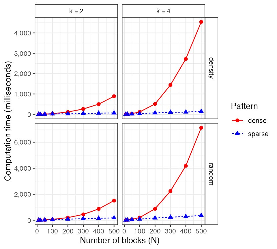Mean computation time for simulating 1,000 MVN samples, and computing 1,000 MVN densities, averaged over 200 replications. Densities were computed using [dmvnorm] and [dmvn.sparse()], while random samples were generated using [rmvnorm()] and [rmvn.sparse()].